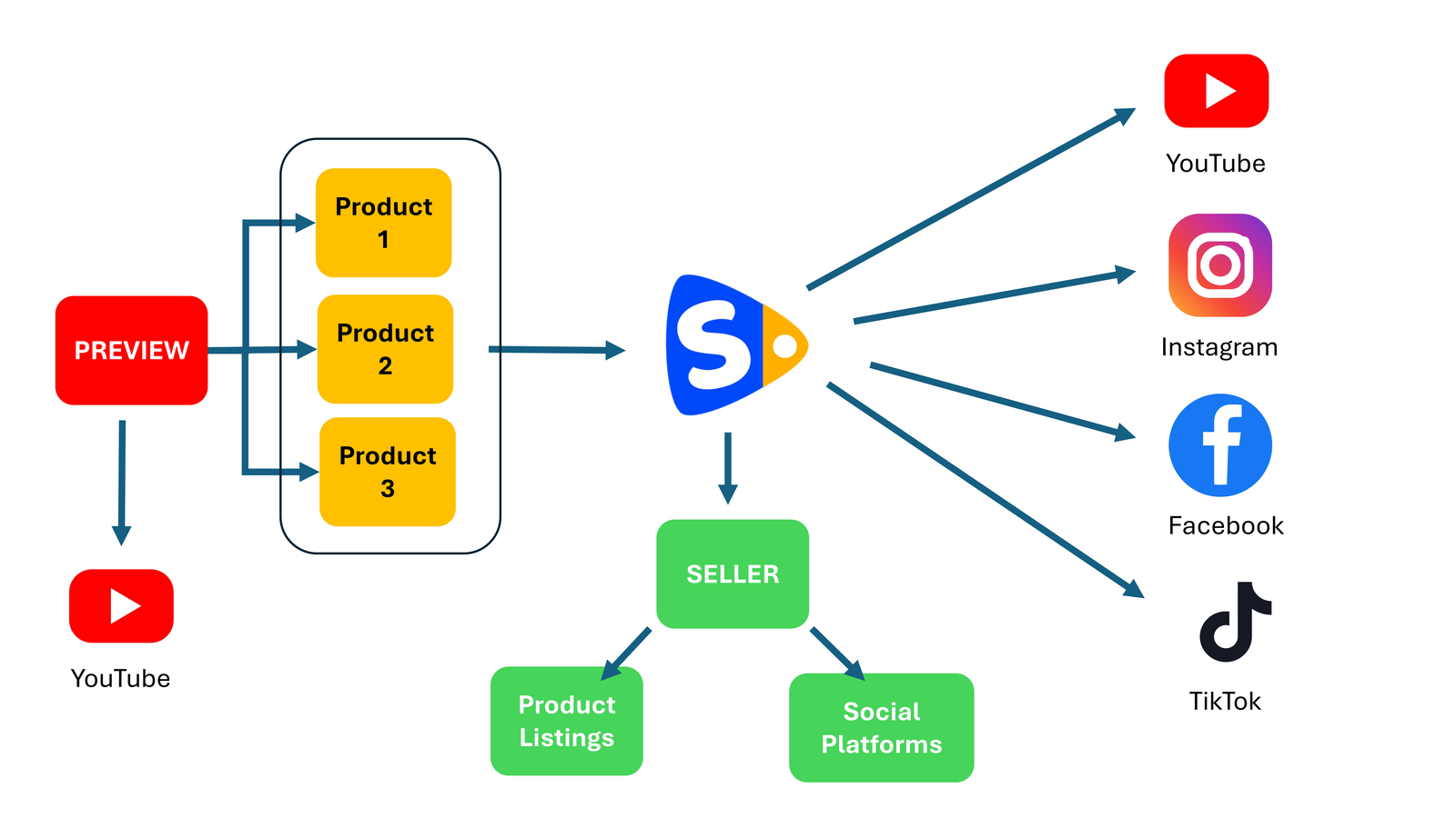 A red PREVIEW box with an arrow down to YouTube and arrows out to Product 1, Product 2
                    and Product 3. The products feed into SalesZE, which sends them out to YouTube,
                    Instagram, Facebook and TikTok, and down to SELLER, which branches to Product
                    Listings and Social Platforms.